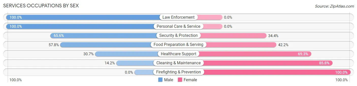 Services Occupations by Sex in Fort Oglethorpe