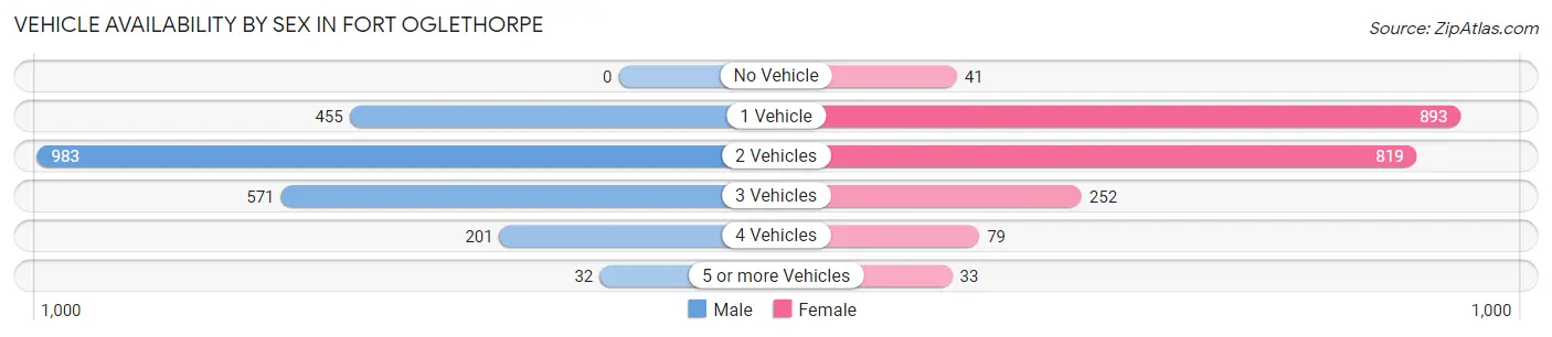 Vehicle Availability by Sex in Fort Oglethorpe