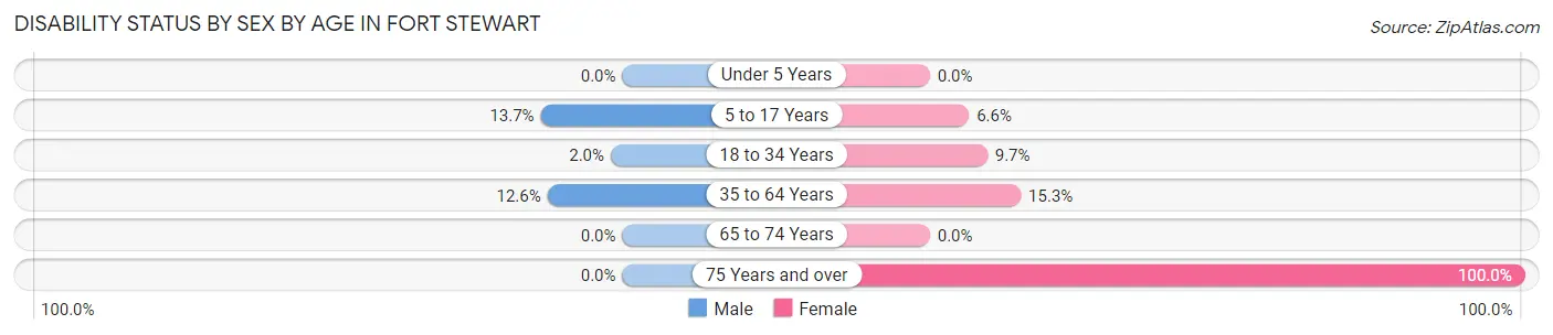 Disability Status by Sex by Age in Fort Stewart