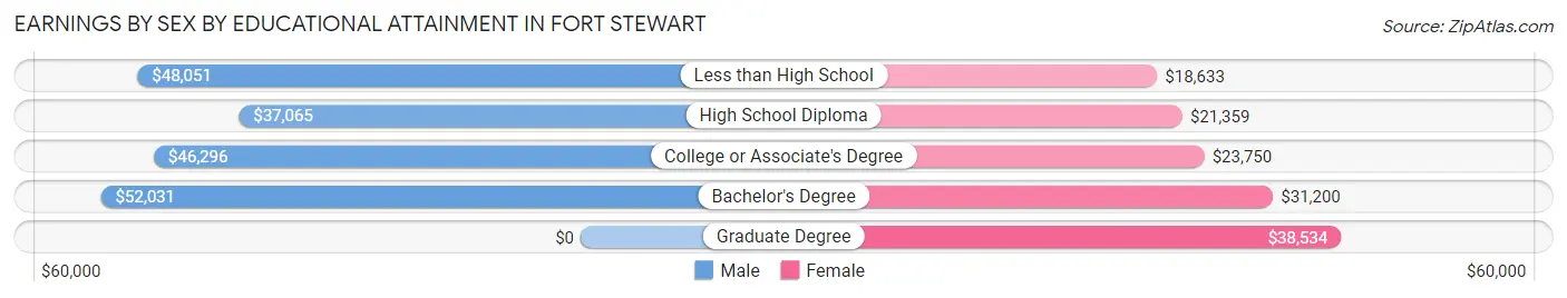 Earnings by Sex by Educational Attainment in Fort Stewart