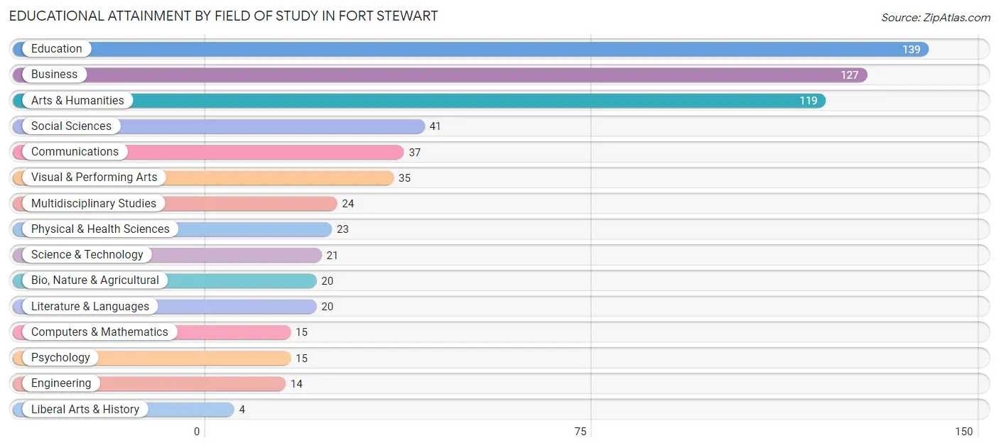 Educational Attainment by Field of Study in Fort Stewart
