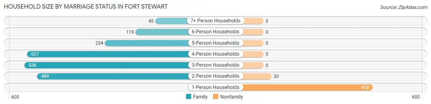 Household Size by Marriage Status in Fort Stewart