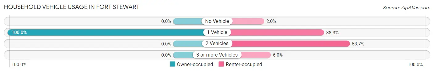 Household Vehicle Usage in Fort Stewart