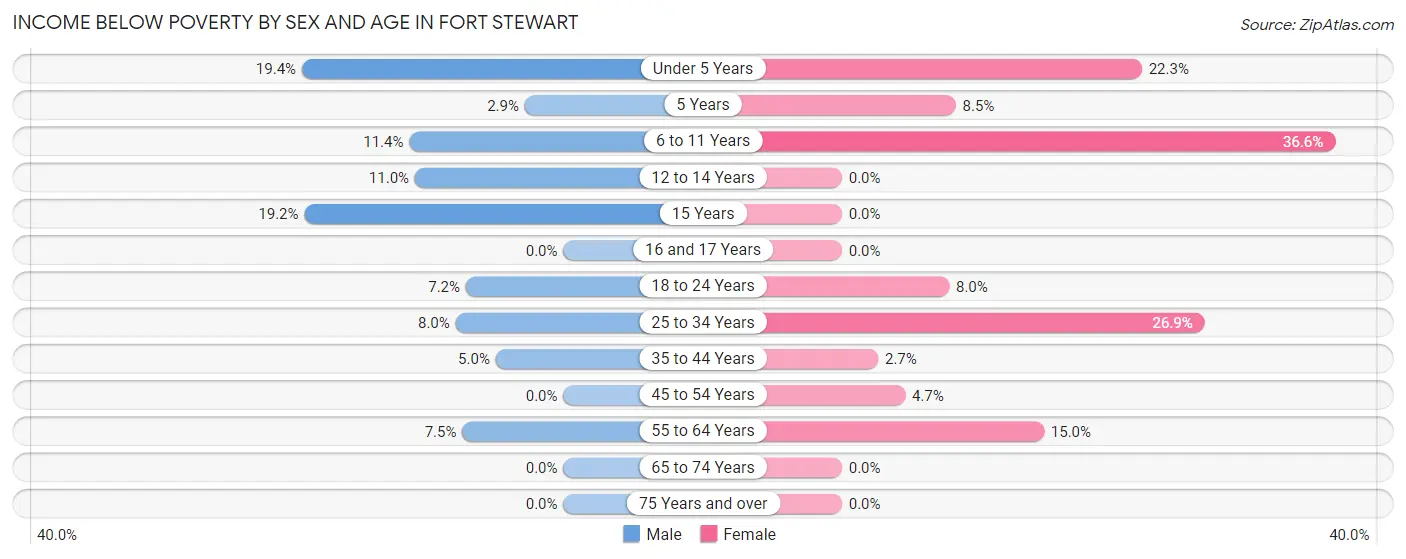 Income Below Poverty by Sex and Age in Fort Stewart