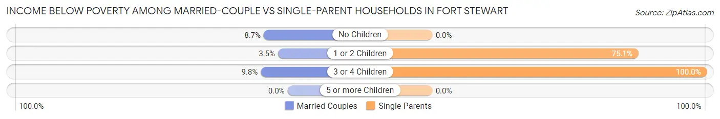 Income Below Poverty Among Married-Couple vs Single-Parent Households in Fort Stewart