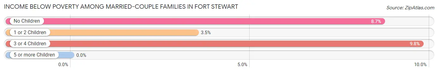 Income Below Poverty Among Married-Couple Families in Fort Stewart