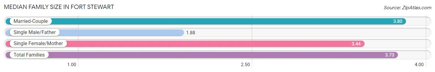 Median Family Size in Fort Stewart