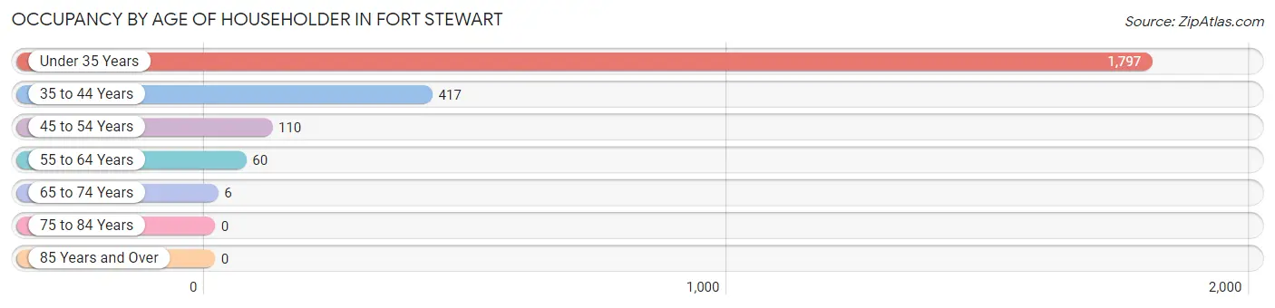 Occupancy by Age of Householder in Fort Stewart