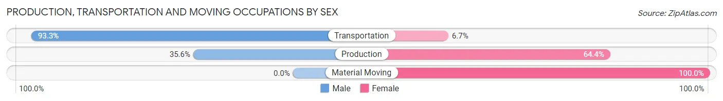 Production, Transportation and Moving Occupations by Sex in Fort Stewart