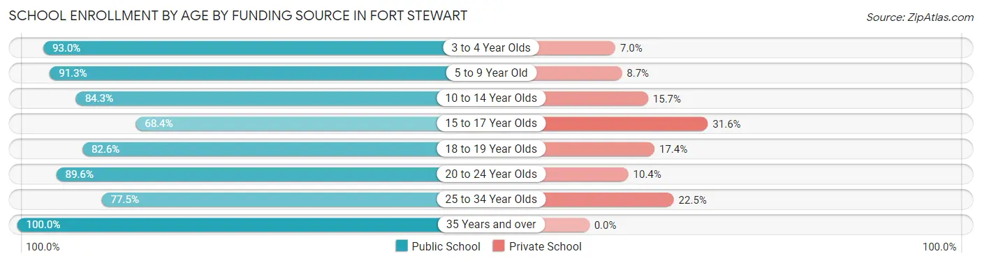 School Enrollment by Age by Funding Source in Fort Stewart