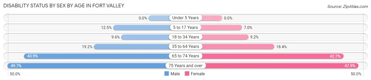 Disability Status by Sex by Age in Fort Valley