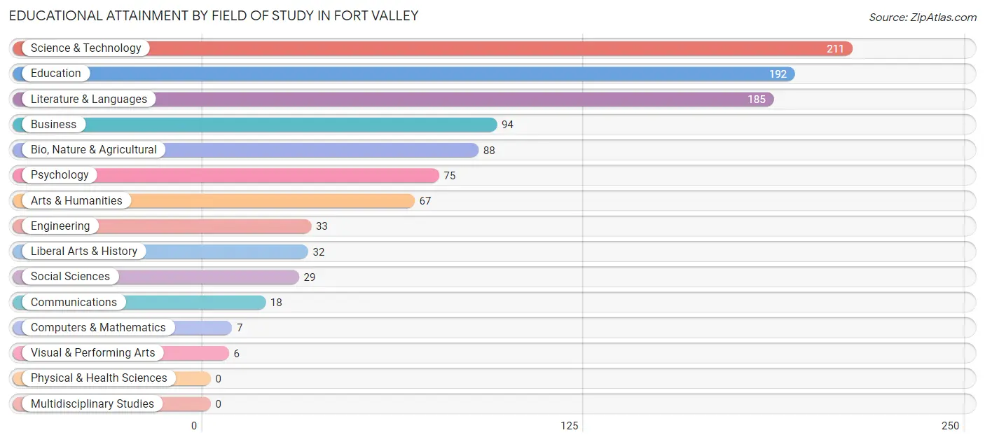Educational Attainment by Field of Study in Fort Valley