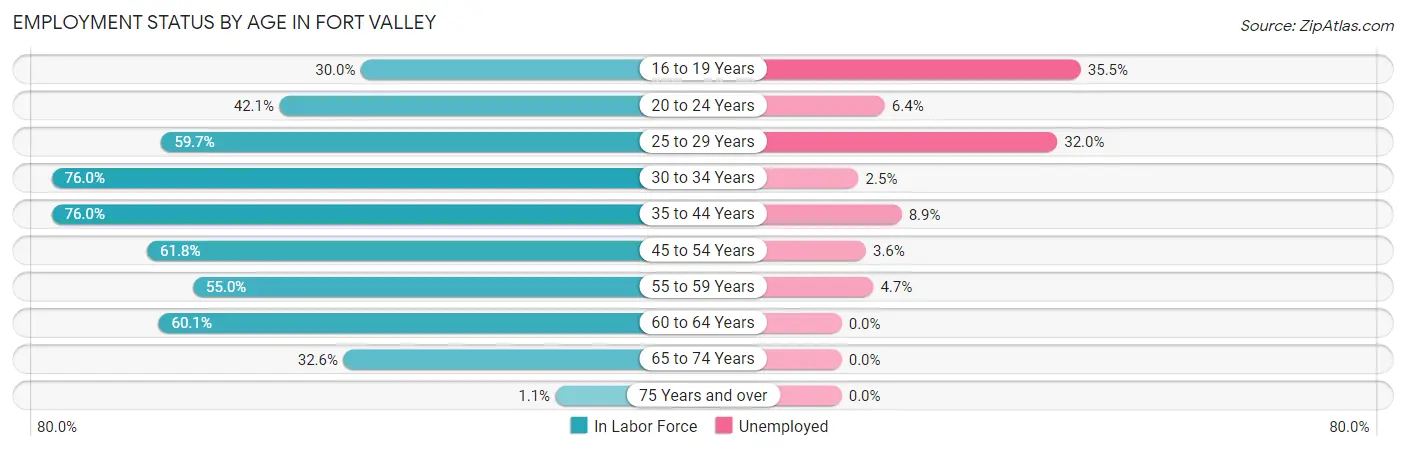 Employment Status by Age in Fort Valley