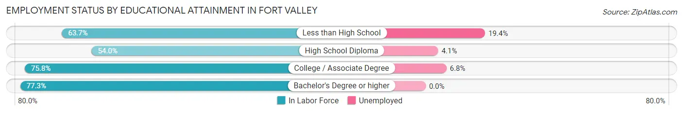 Employment Status by Educational Attainment in Fort Valley