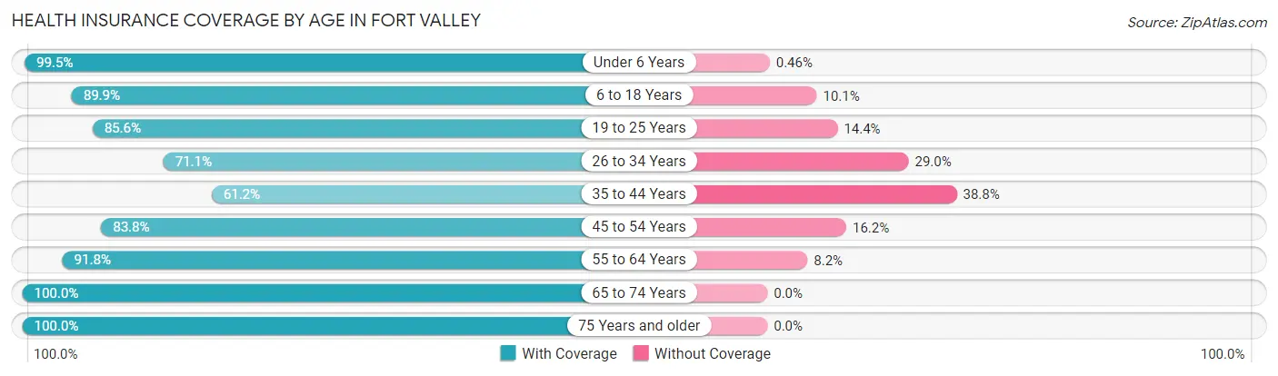 Health Insurance Coverage by Age in Fort Valley