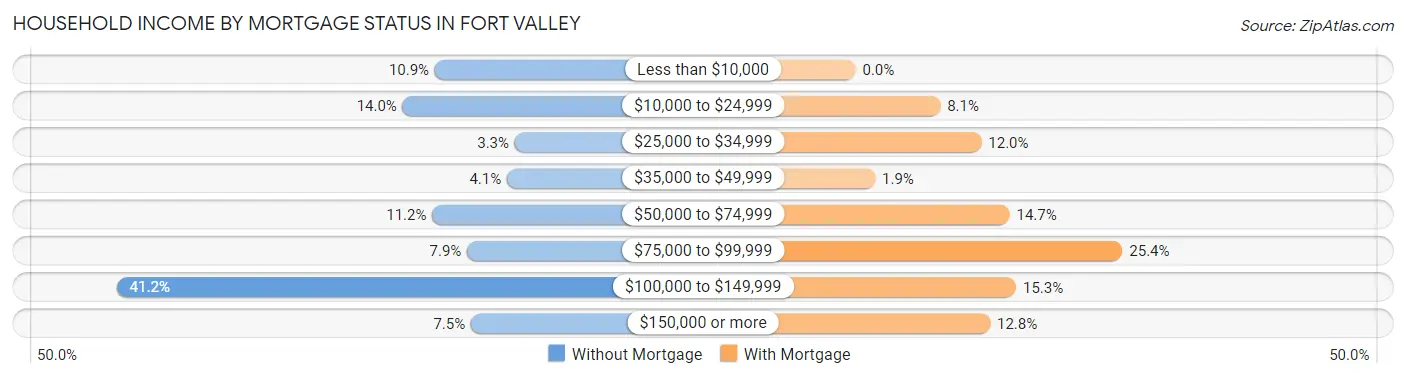 Household Income by Mortgage Status in Fort Valley