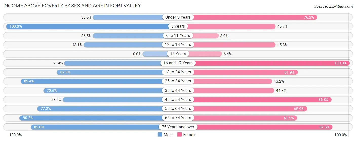 Income Above Poverty by Sex and Age in Fort Valley