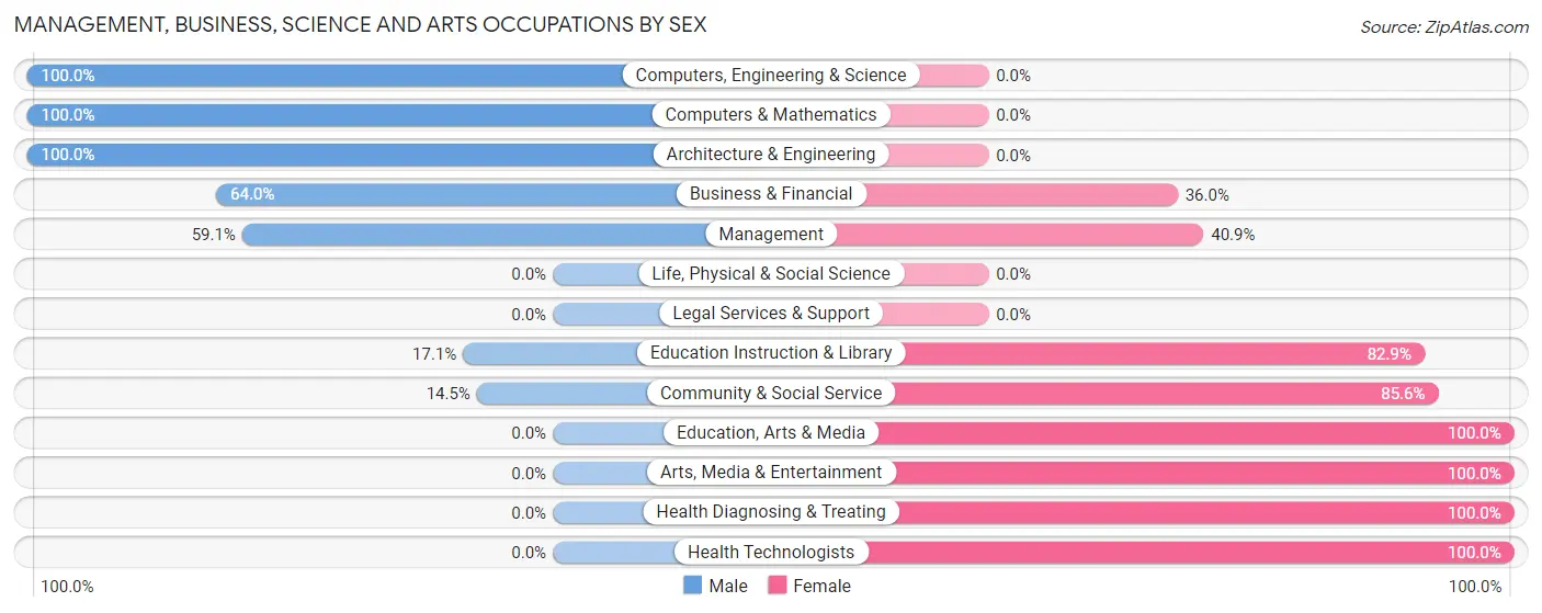 Management, Business, Science and Arts Occupations by Sex in Fort Valley