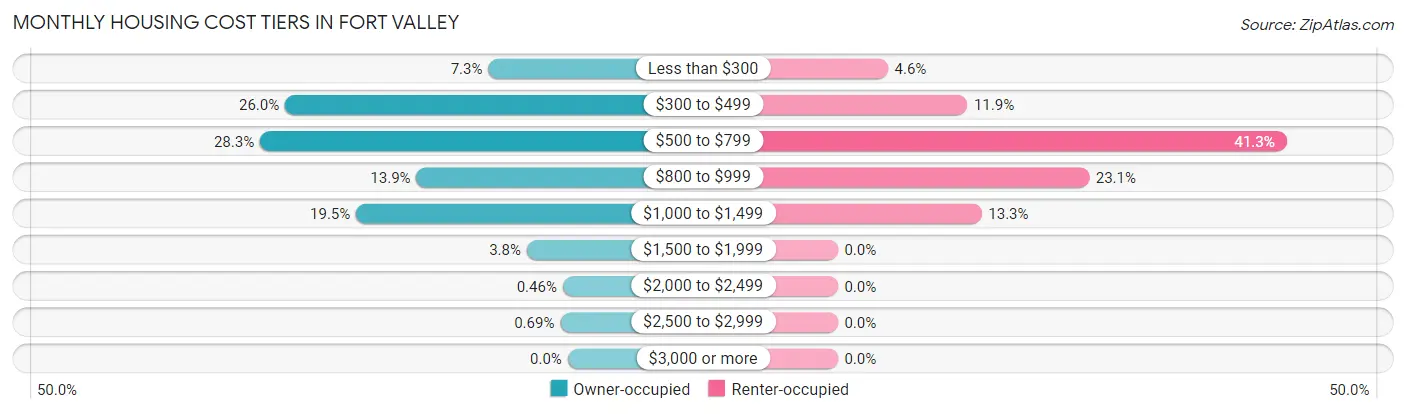 Monthly Housing Cost Tiers in Fort Valley