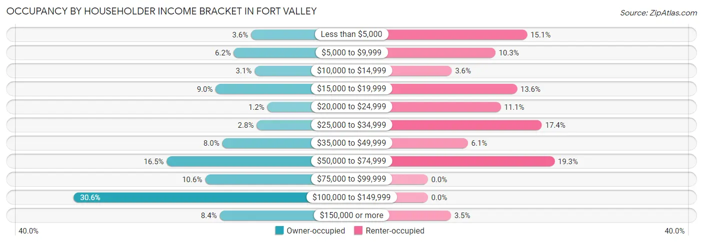 Occupancy by Householder Income Bracket in Fort Valley