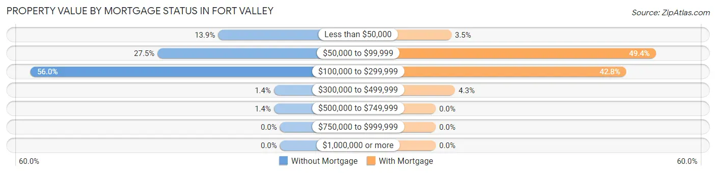 Property Value by Mortgage Status in Fort Valley