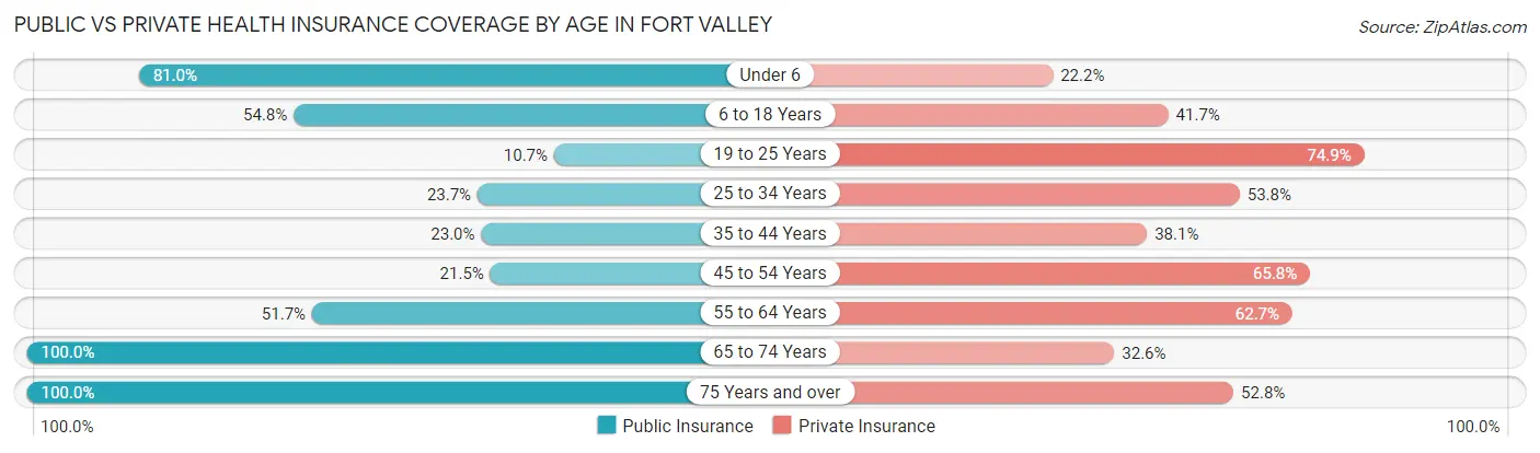 Public vs Private Health Insurance Coverage by Age in Fort Valley