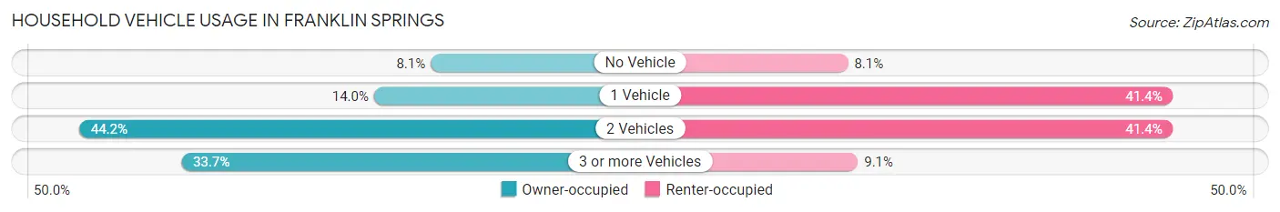 Household Vehicle Usage in Franklin Springs