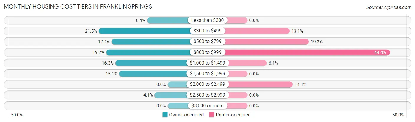 Monthly Housing Cost Tiers in Franklin Springs