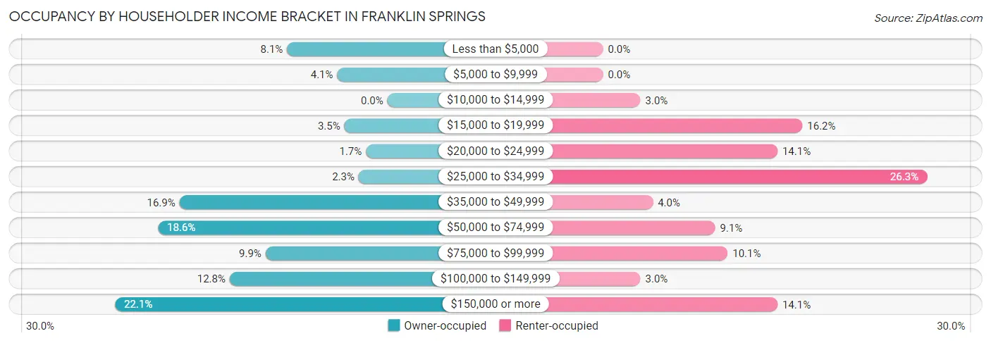 Occupancy by Householder Income Bracket in Franklin Springs