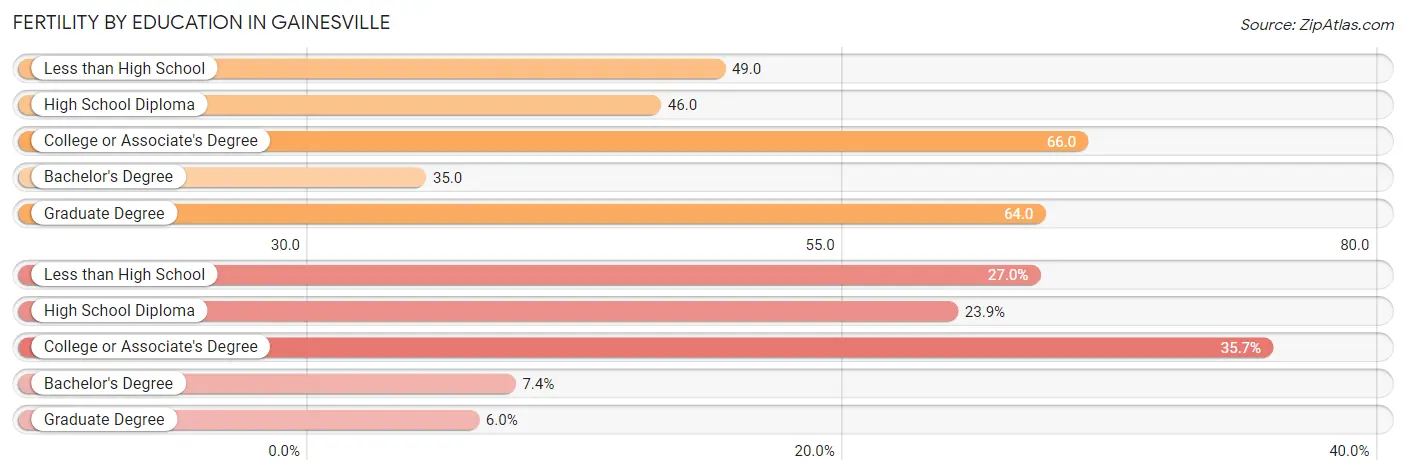 Female Fertility by Education Attainment in Gainesville