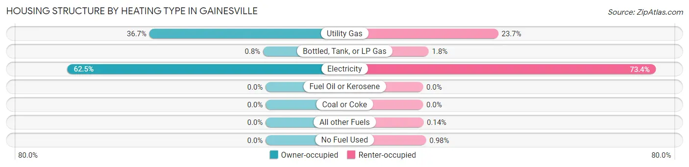 Housing Structure by Heating Type in Gainesville