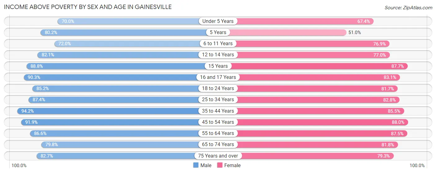 Income Above Poverty by Sex and Age in Gainesville