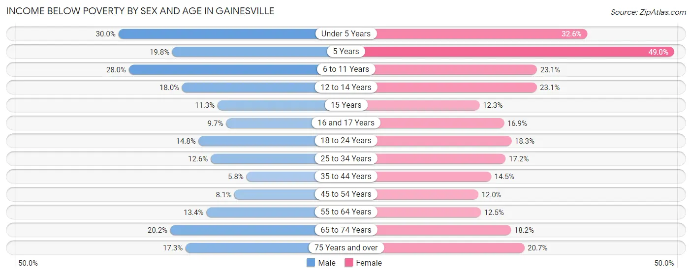 Income Below Poverty by Sex and Age in Gainesville