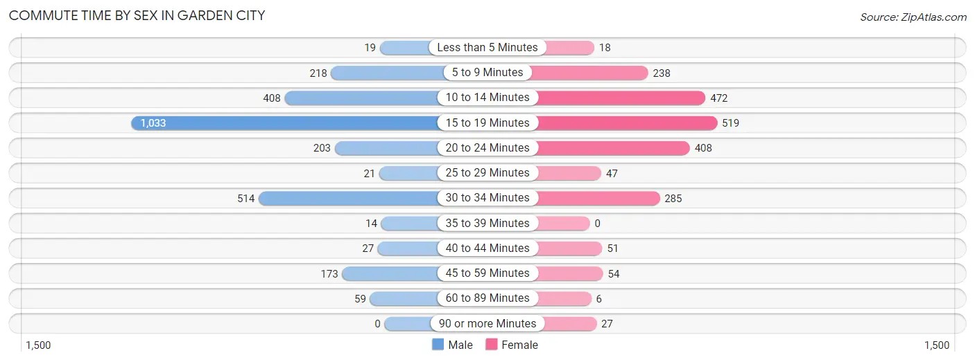 Commute Time by Sex in Garden City