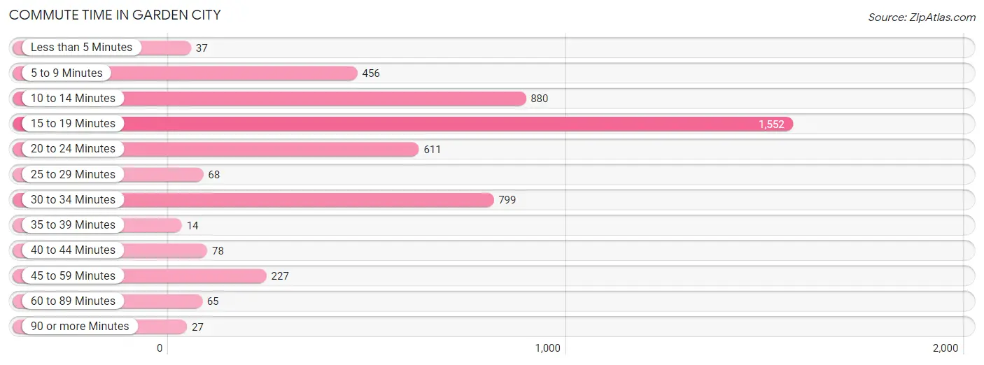 Commute Time in Garden City