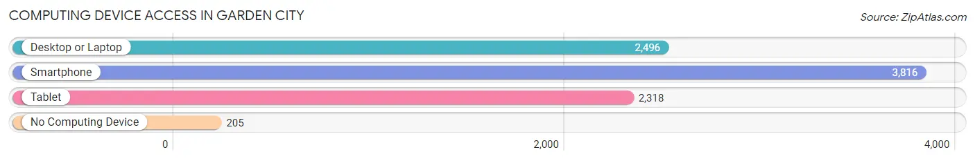 Computing Device Access in Garden City