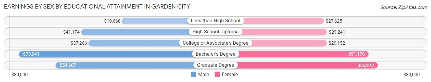 Earnings by Sex by Educational Attainment in Garden City