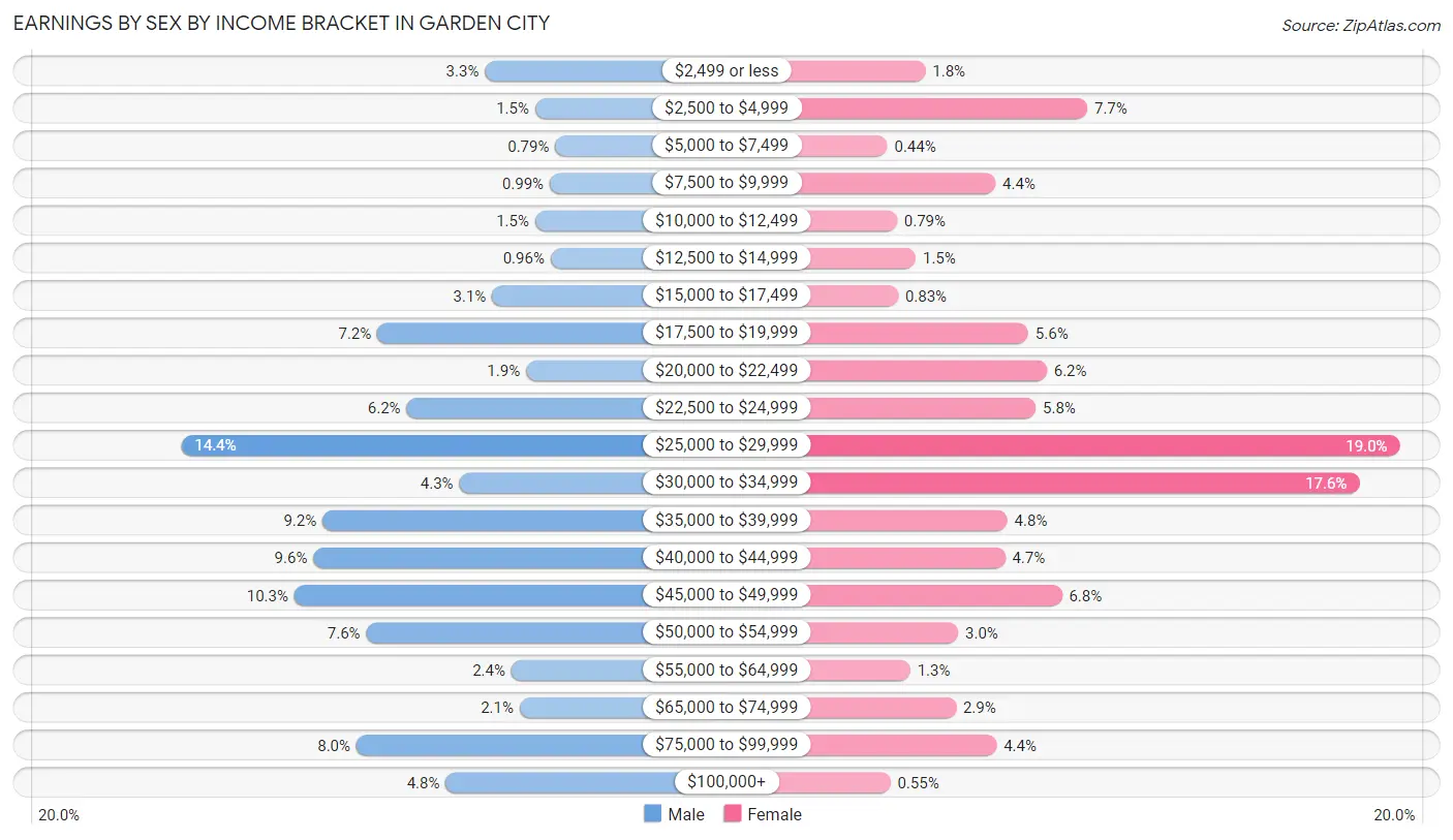 Earnings by Sex by Income Bracket in Garden City