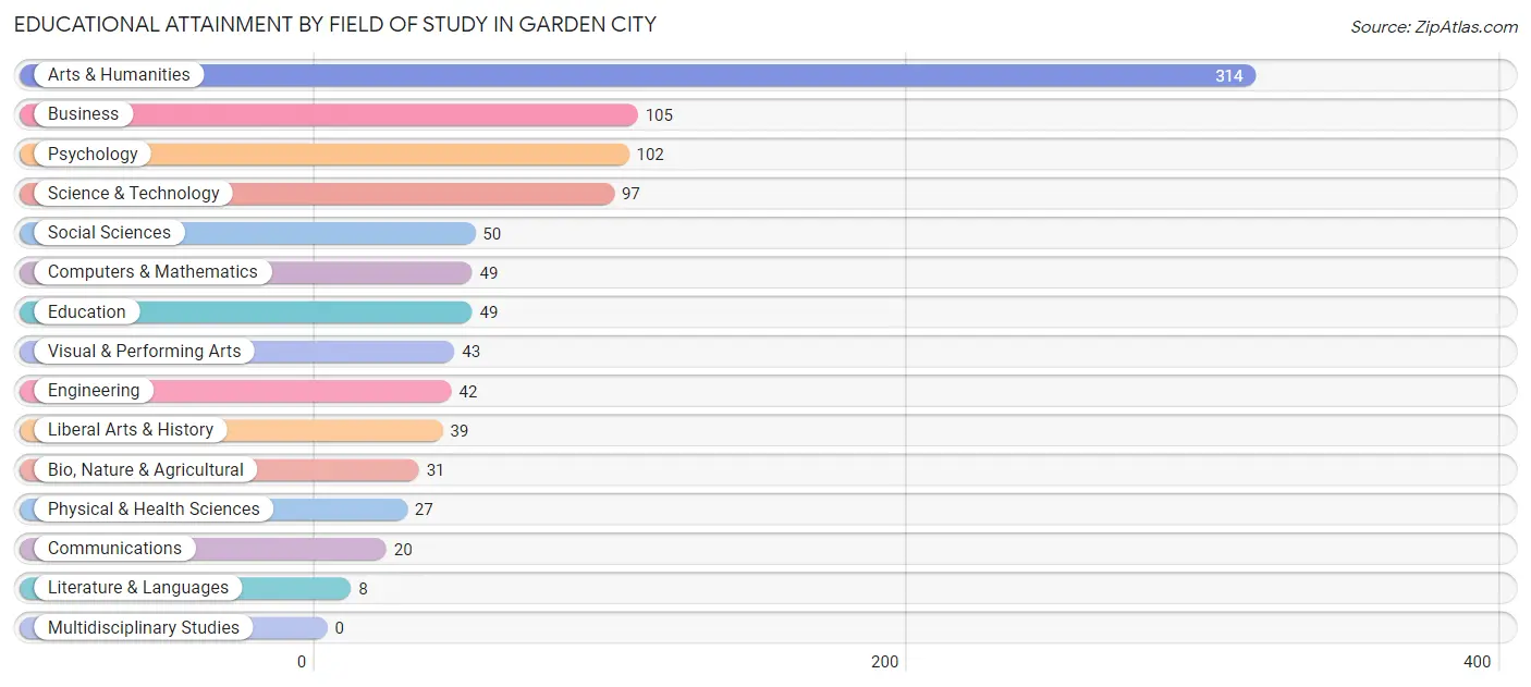 Educational Attainment by Field of Study in Garden City