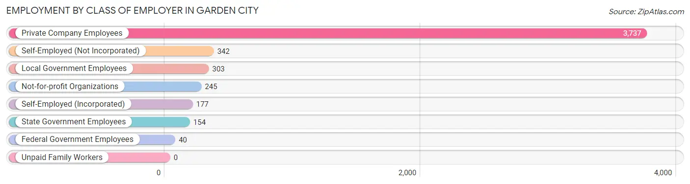 Employment by Class of Employer in Garden City