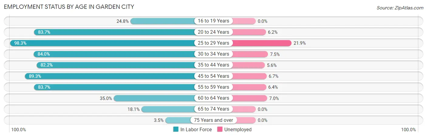 Employment Status by Age in Garden City