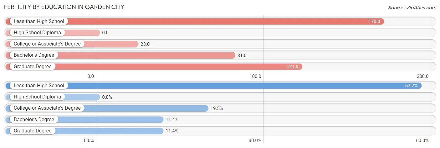 Female Fertility by Education Attainment in Garden City