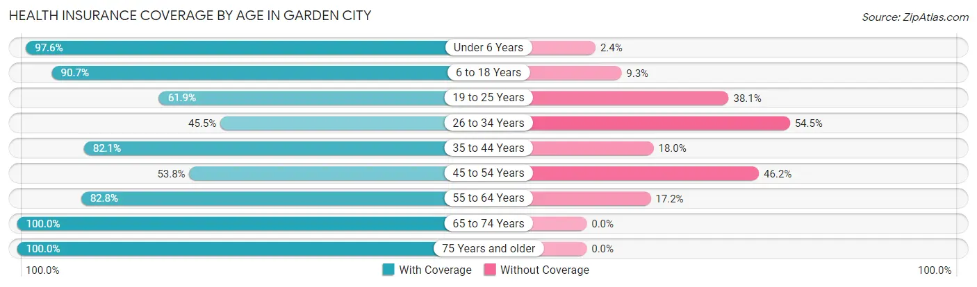 Health Insurance Coverage by Age in Garden City