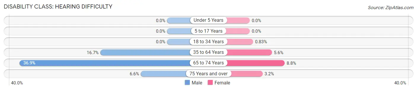 Disability in Garden City: <span>Hearing Difficulty</span>