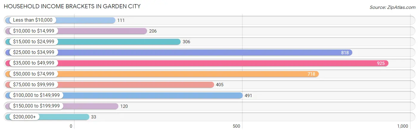 Household Income Brackets in Garden City