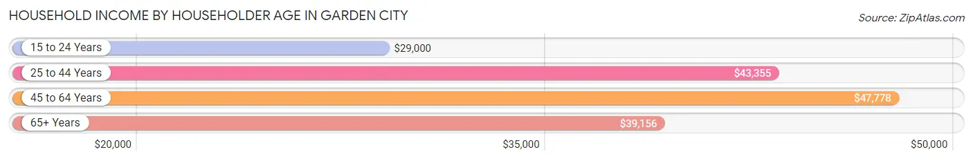 Household Income by Householder Age in Garden City