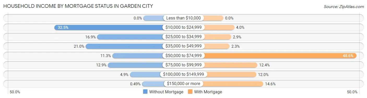 Household Income by Mortgage Status in Garden City