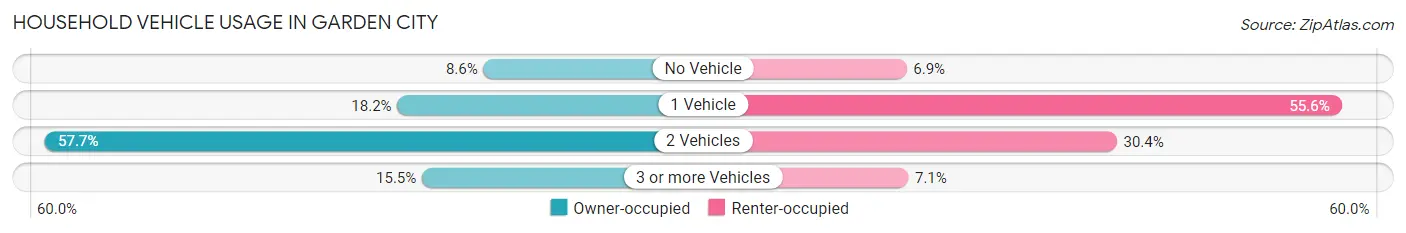 Household Vehicle Usage in Garden City