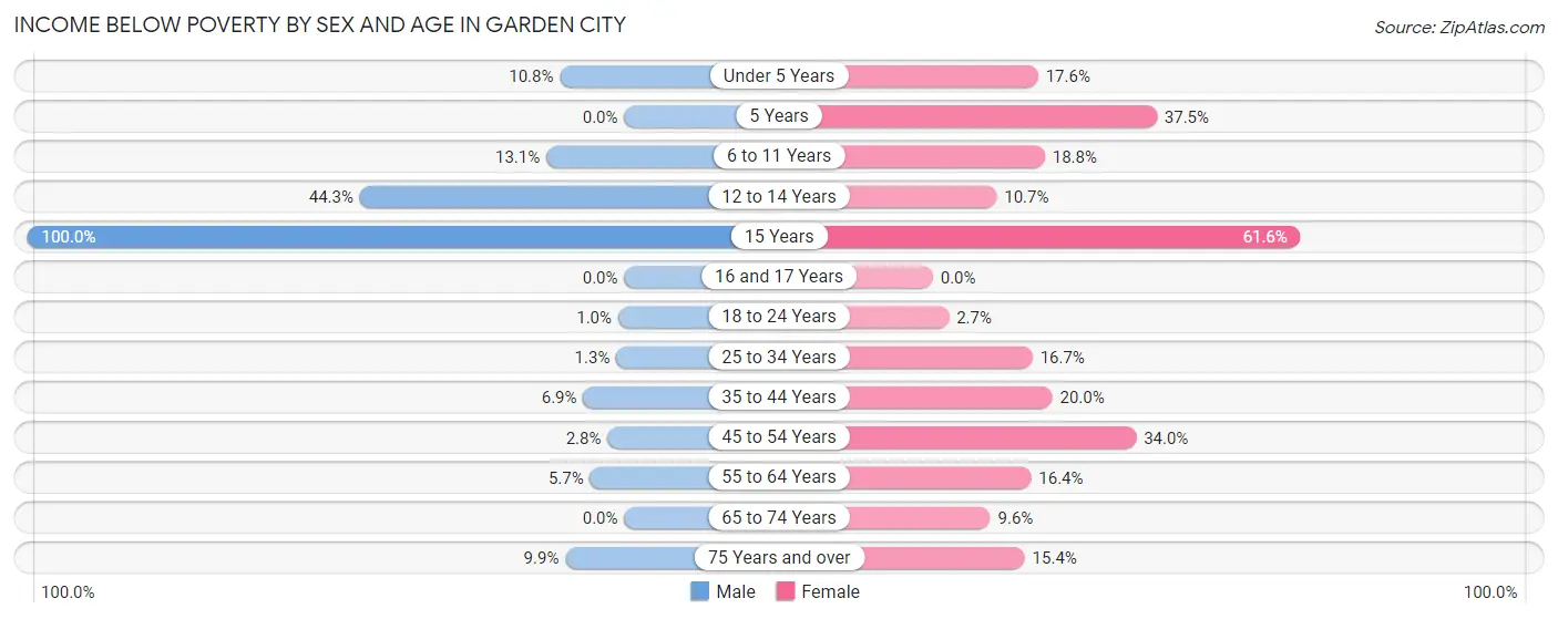 Income Below Poverty by Sex and Age in Garden City