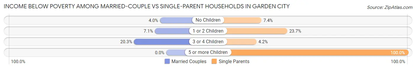 Income Below Poverty Among Married-Couple vs Single-Parent Households in Garden City